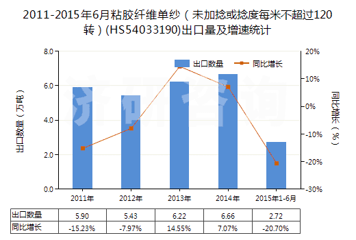 2011-2015年6月粘膠纖維單紗（未加捻或捻度每米不超過120轉(zhuǎn)）(HS54033190)出口量及增速統(tǒng)計